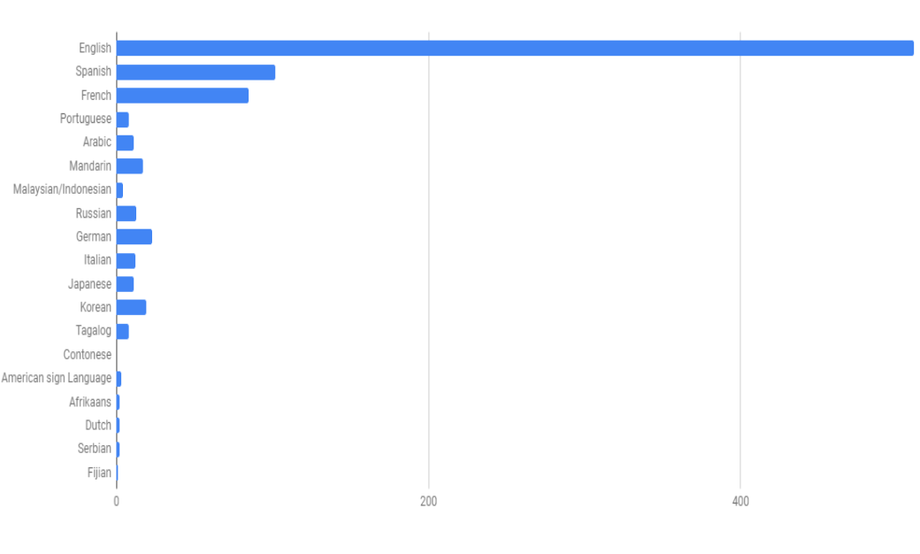 Language survey results STUBC