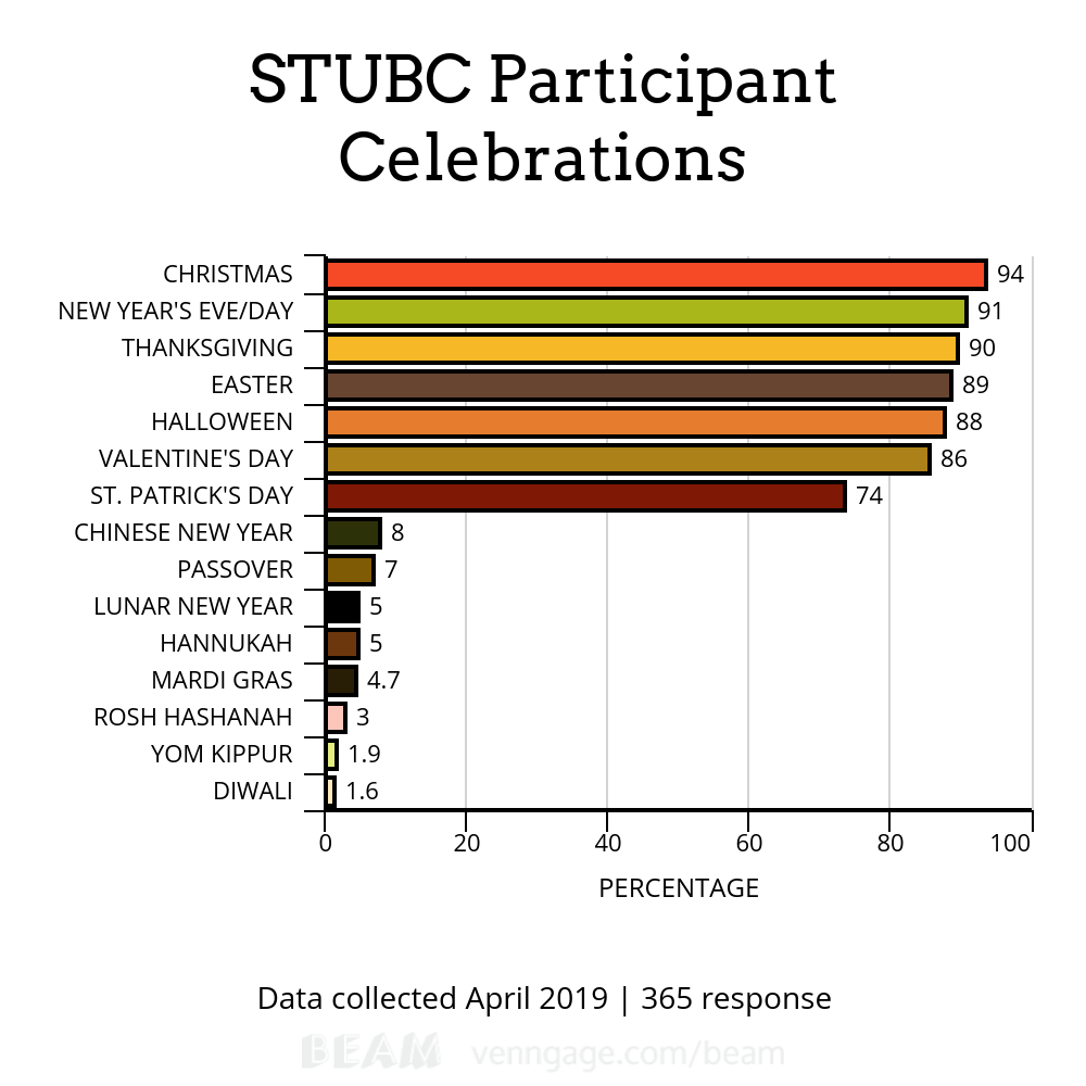 Graph showing most popular responses in STUBC poll about what participants celebrate. The top 3 celebrations were Christmas, NYE, Thanksgiving